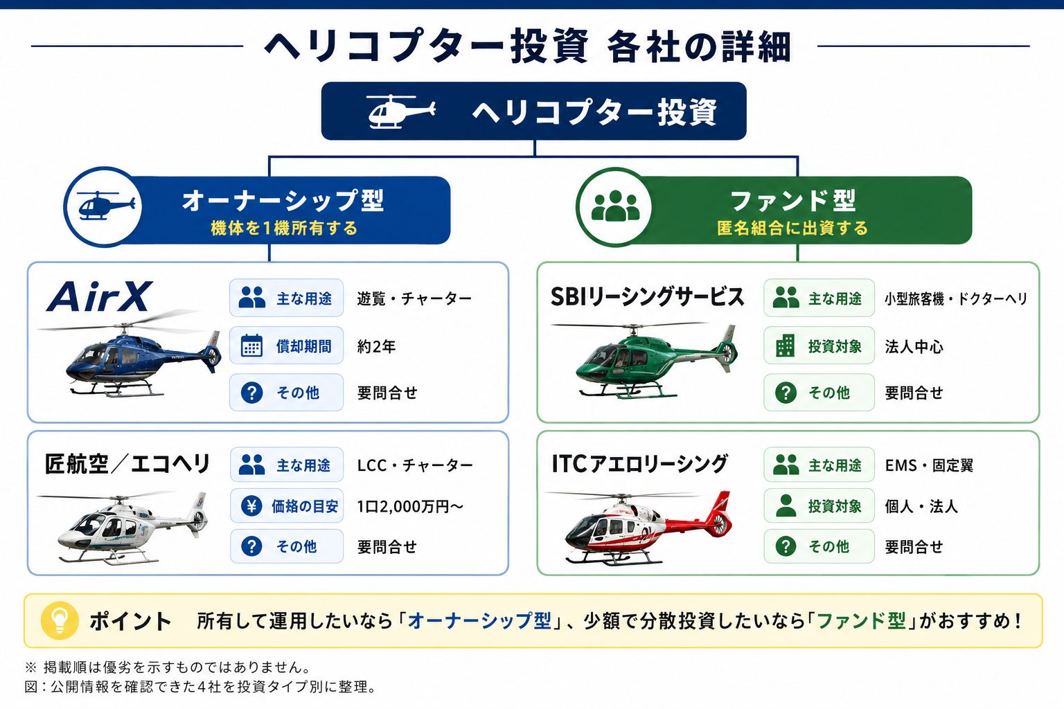 ヘリコプター投資 各社の詳細。オーナーシップ型のAirX・匠航空／エコヘリ、ファンド型のSBIリーシングサービス・ITCアエロリーシングを投資タイプ別に整理した図