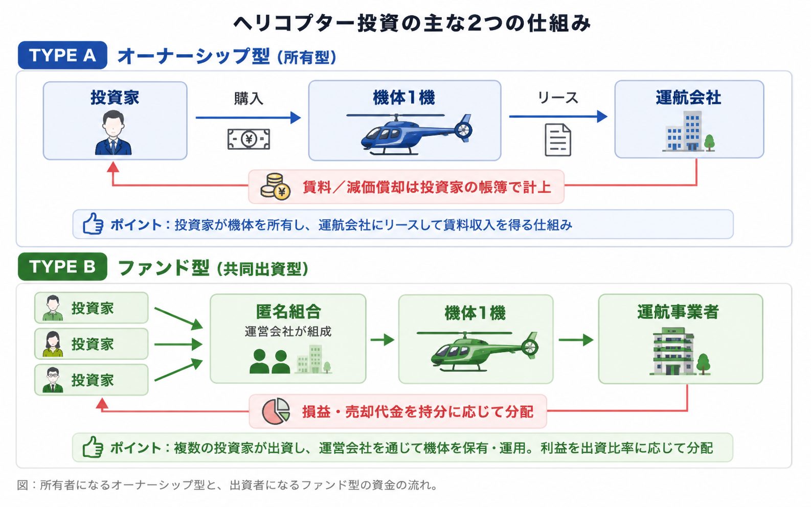 ヘリコプター投資の主な2つの仕組み。オーナーシップ型（所有型）とファンド型（共同出資型）の資金の流れ